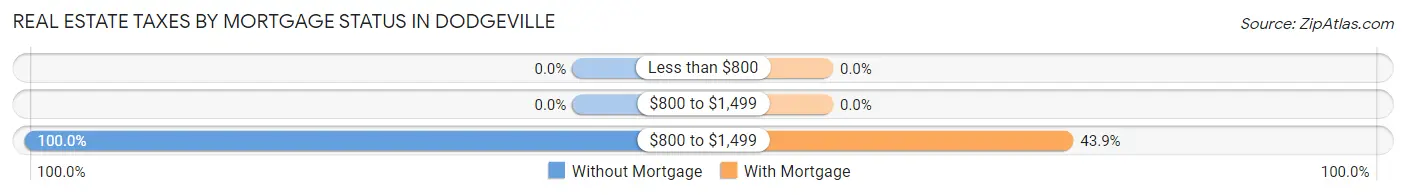 Real Estate Taxes by Mortgage Status in Dodgeville