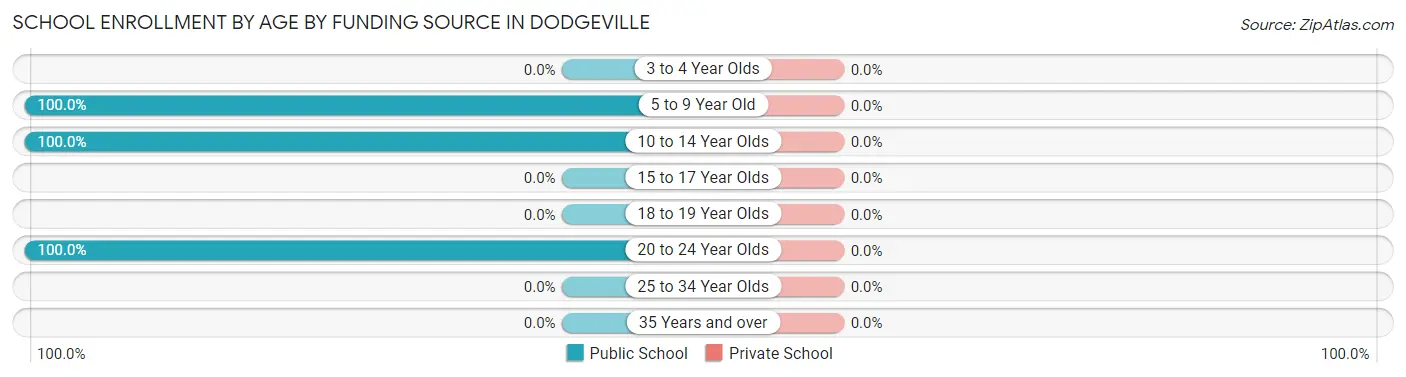 School Enrollment by Age by Funding Source in Dodgeville