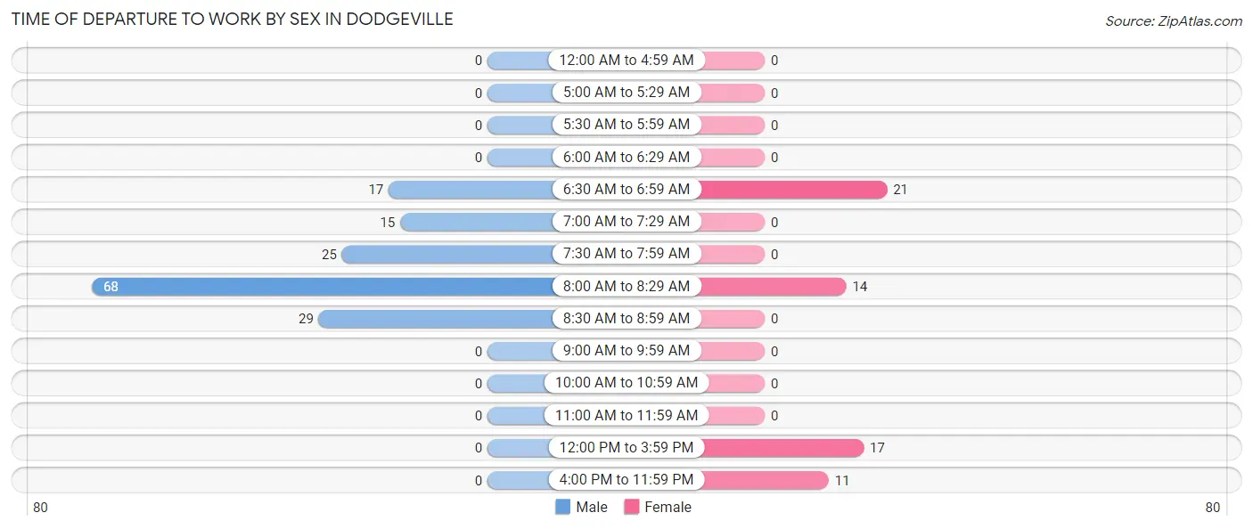 Time of Departure to Work by Sex in Dodgeville