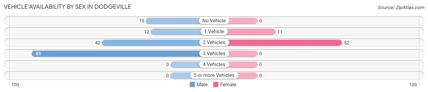 Vehicle Availability by Sex in Dodgeville