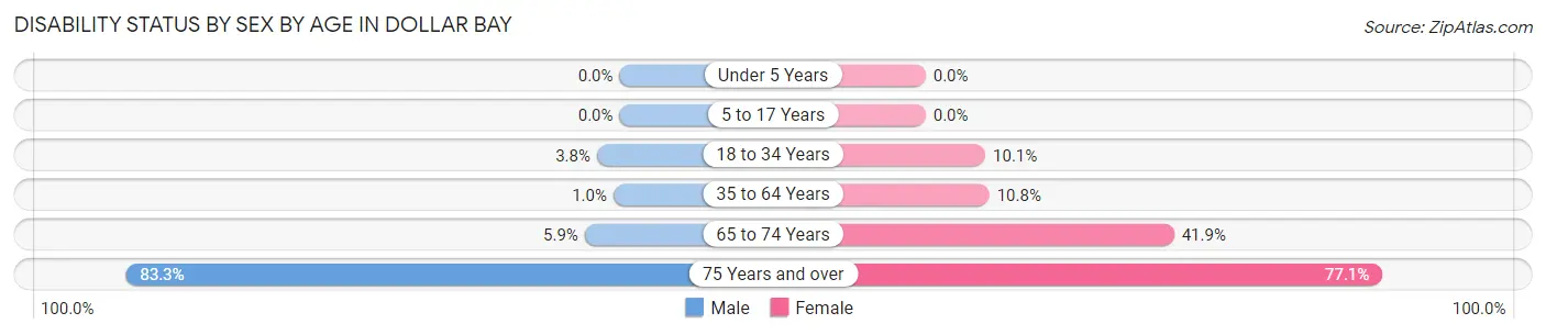 Disability Status by Sex by Age in Dollar Bay