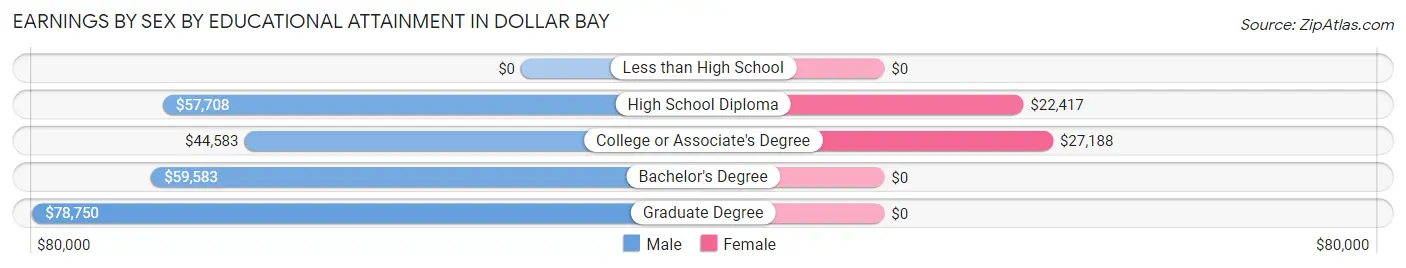Earnings by Sex by Educational Attainment in Dollar Bay