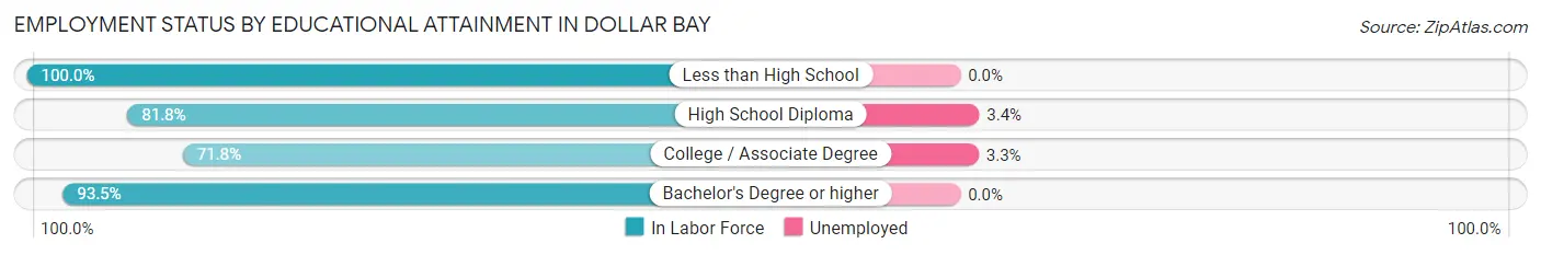 Employment Status by Educational Attainment in Dollar Bay
