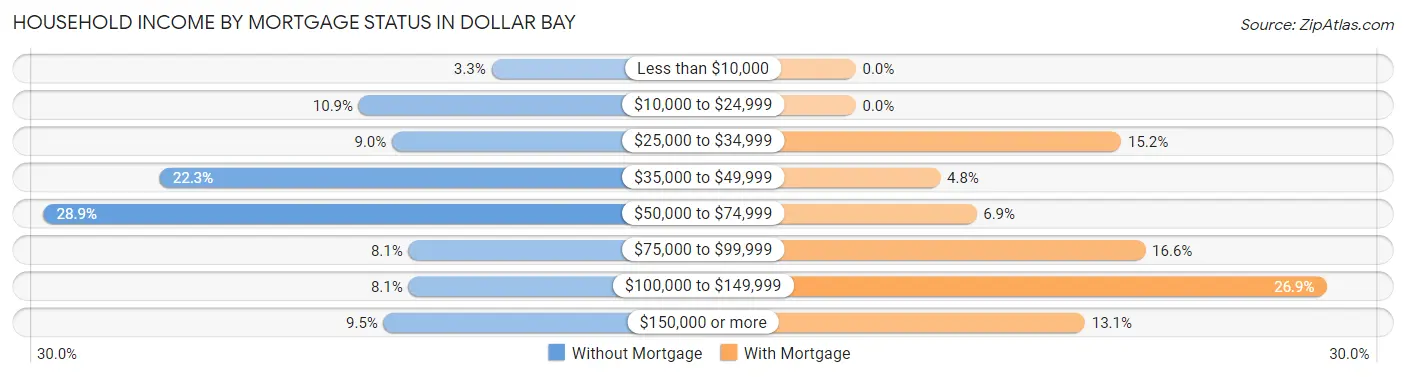 Household Income by Mortgage Status in Dollar Bay