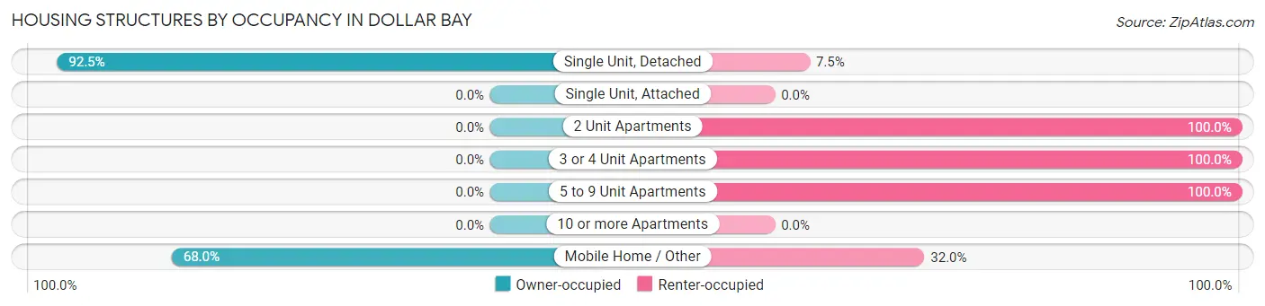 Housing Structures by Occupancy in Dollar Bay