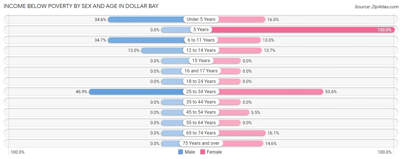 Income Below Poverty by Sex and Age in Dollar Bay