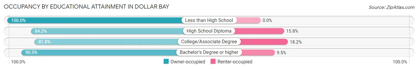 Occupancy by Educational Attainment in Dollar Bay