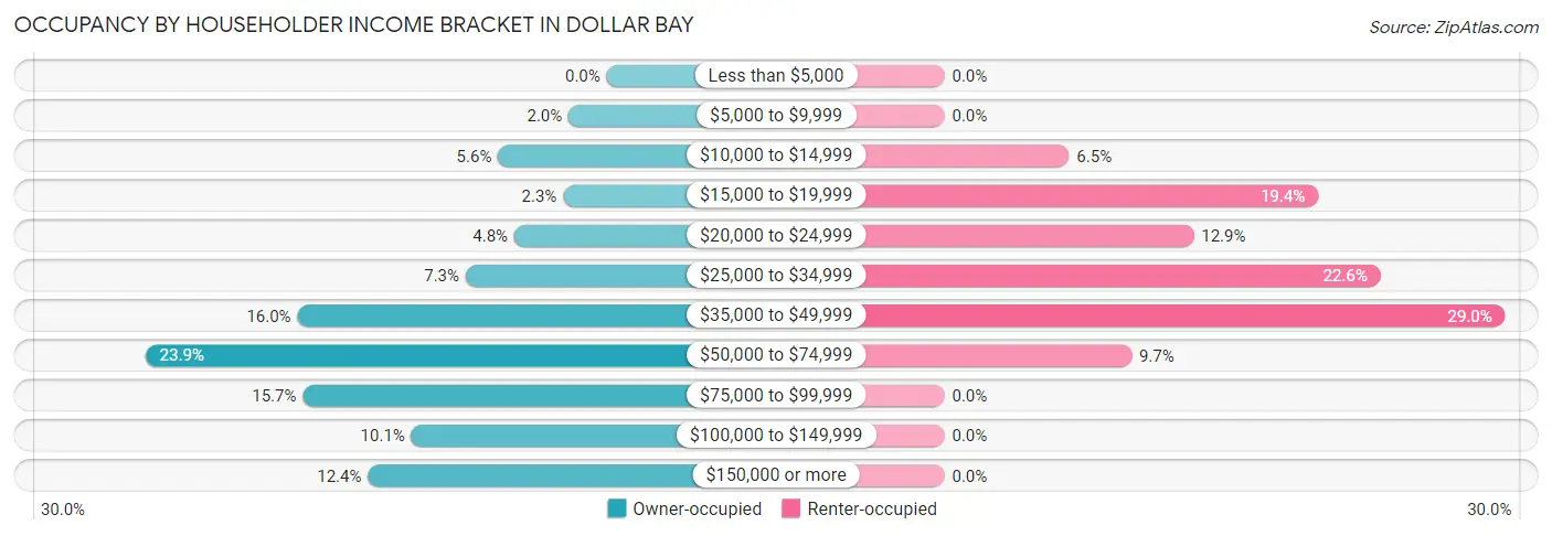 Occupancy by Householder Income Bracket in Dollar Bay