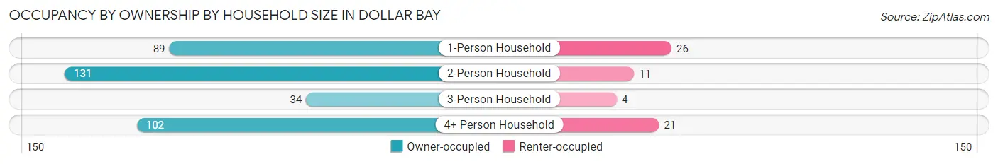 Occupancy by Ownership by Household Size in Dollar Bay