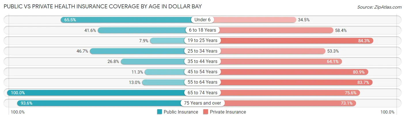 Public vs Private Health Insurance Coverage by Age in Dollar Bay