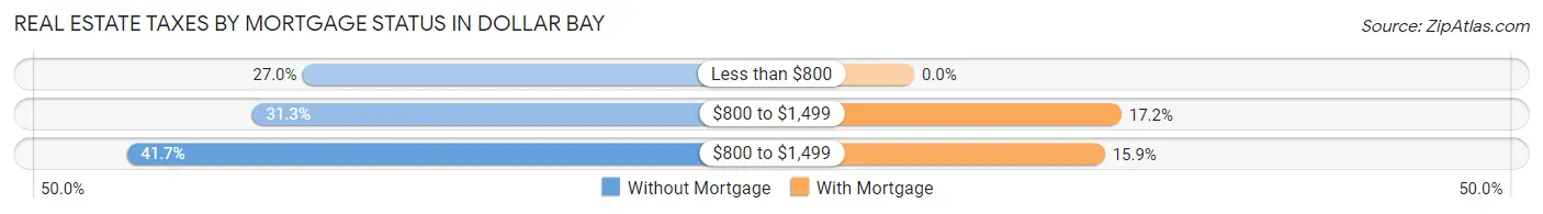 Real Estate Taxes by Mortgage Status in Dollar Bay
