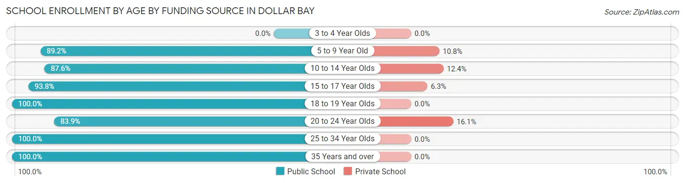 School Enrollment by Age by Funding Source in Dollar Bay