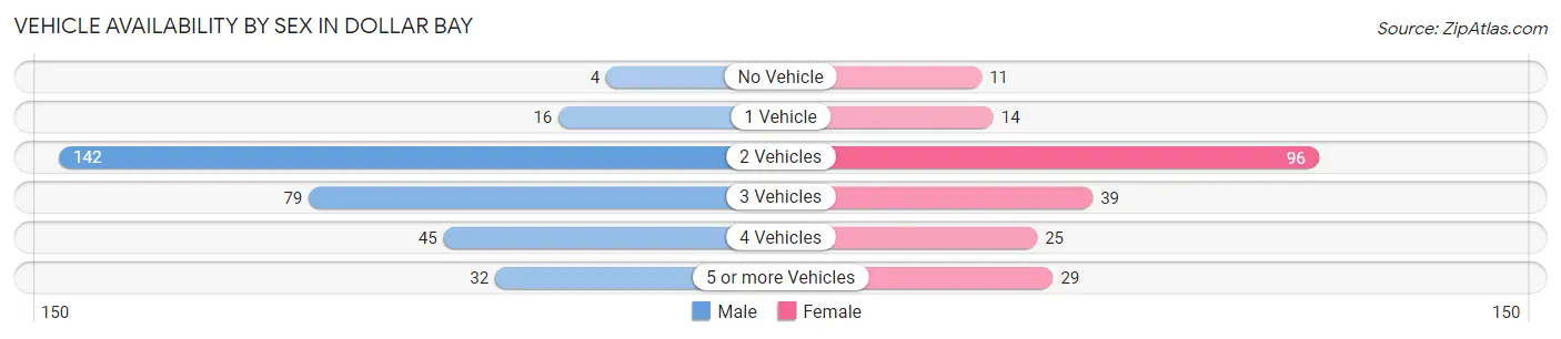 Vehicle Availability by Sex in Dollar Bay