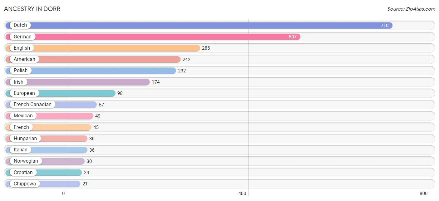 Ancestry in Dorr