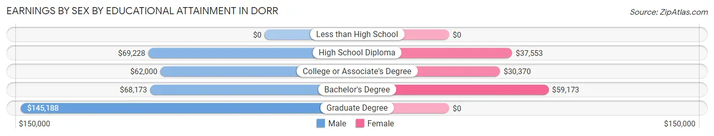 Earnings by Sex by Educational Attainment in Dorr