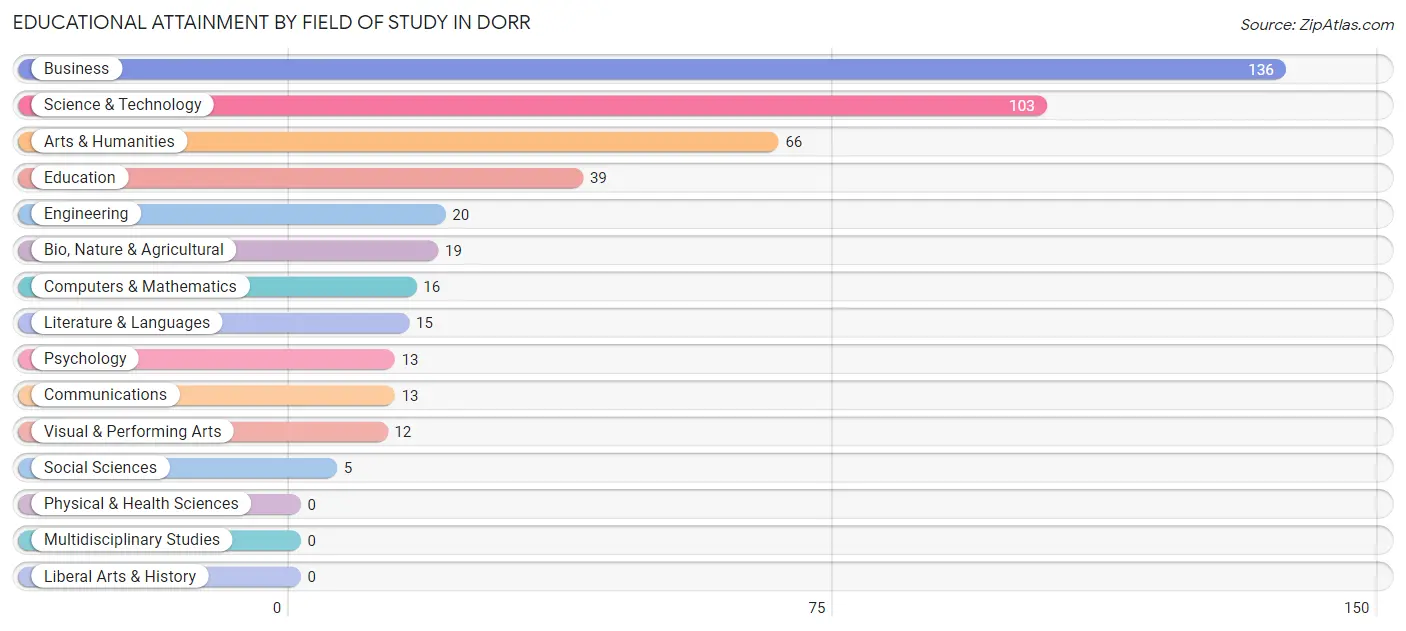 Educational Attainment by Field of Study in Dorr