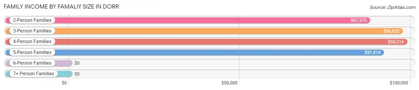 Family Income by Famaliy Size in Dorr