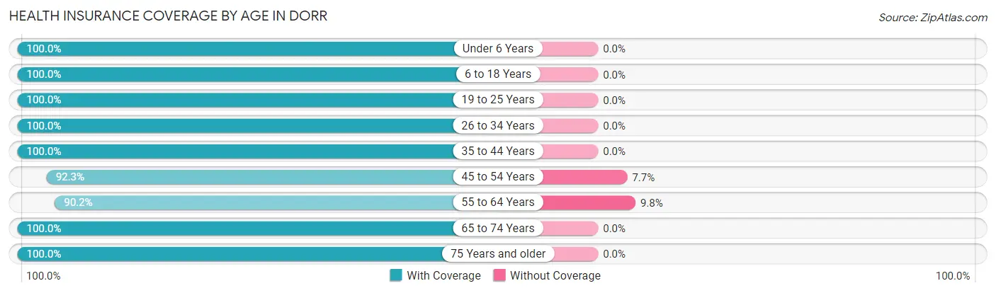 Health Insurance Coverage by Age in Dorr