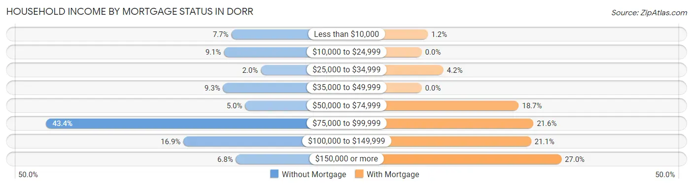 Household Income by Mortgage Status in Dorr