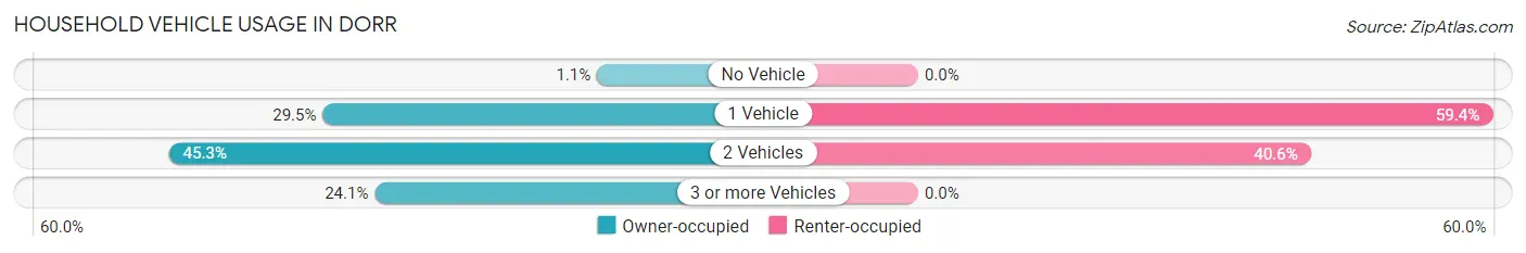 Household Vehicle Usage in Dorr