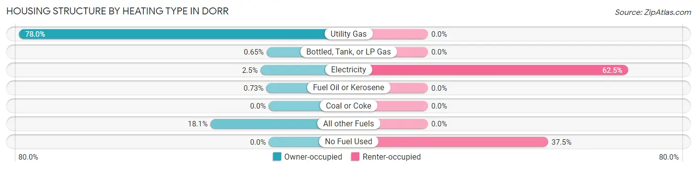 Housing Structure by Heating Type in Dorr