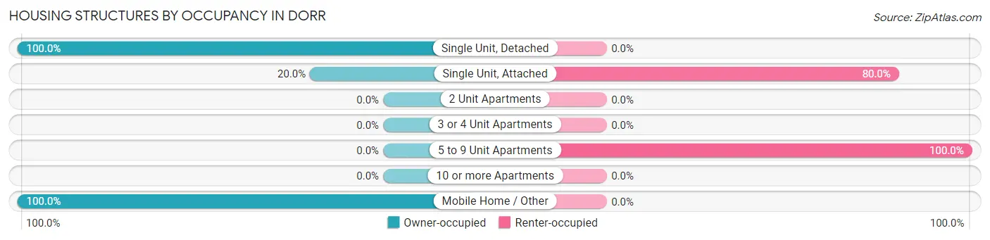 Housing Structures by Occupancy in Dorr
