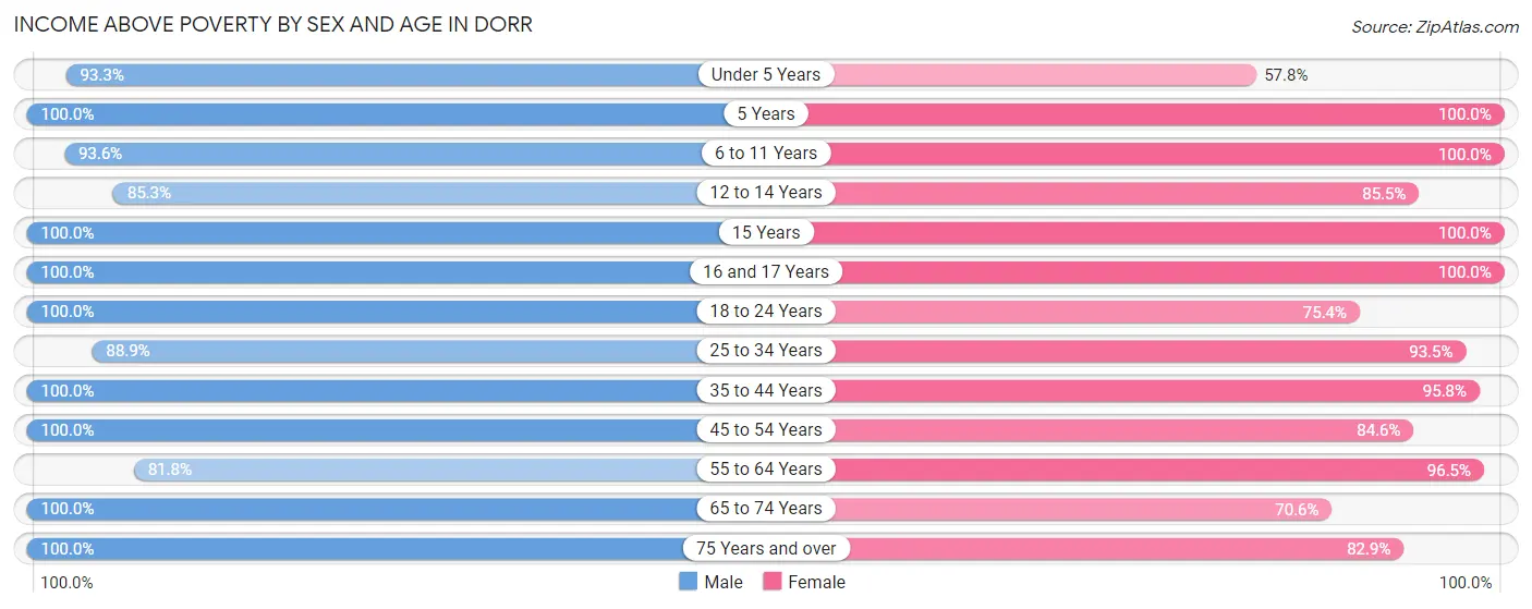 Income Above Poverty by Sex and Age in Dorr