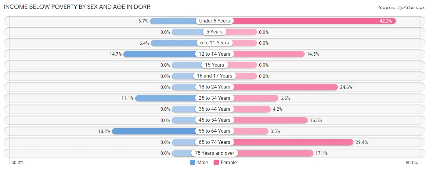 Income Below Poverty by Sex and Age in Dorr