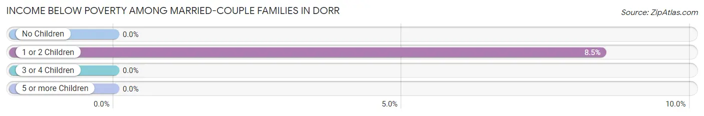 Income Below Poverty Among Married-Couple Families in Dorr