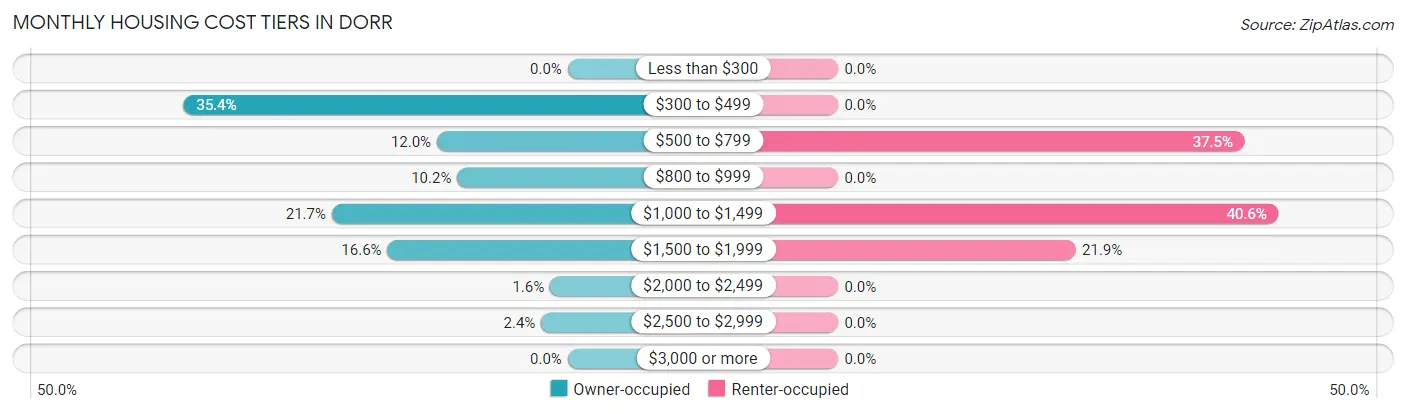 Monthly Housing Cost Tiers in Dorr