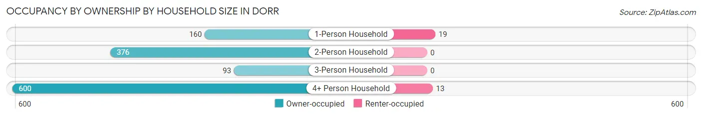 Occupancy by Ownership by Household Size in Dorr