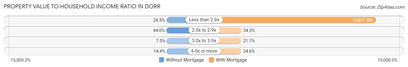 Property Value to Household Income Ratio in Dorr