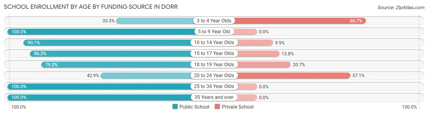 School Enrollment by Age by Funding Source in Dorr