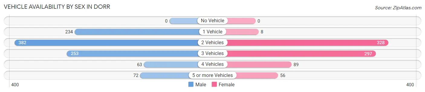 Vehicle Availability by Sex in Dorr