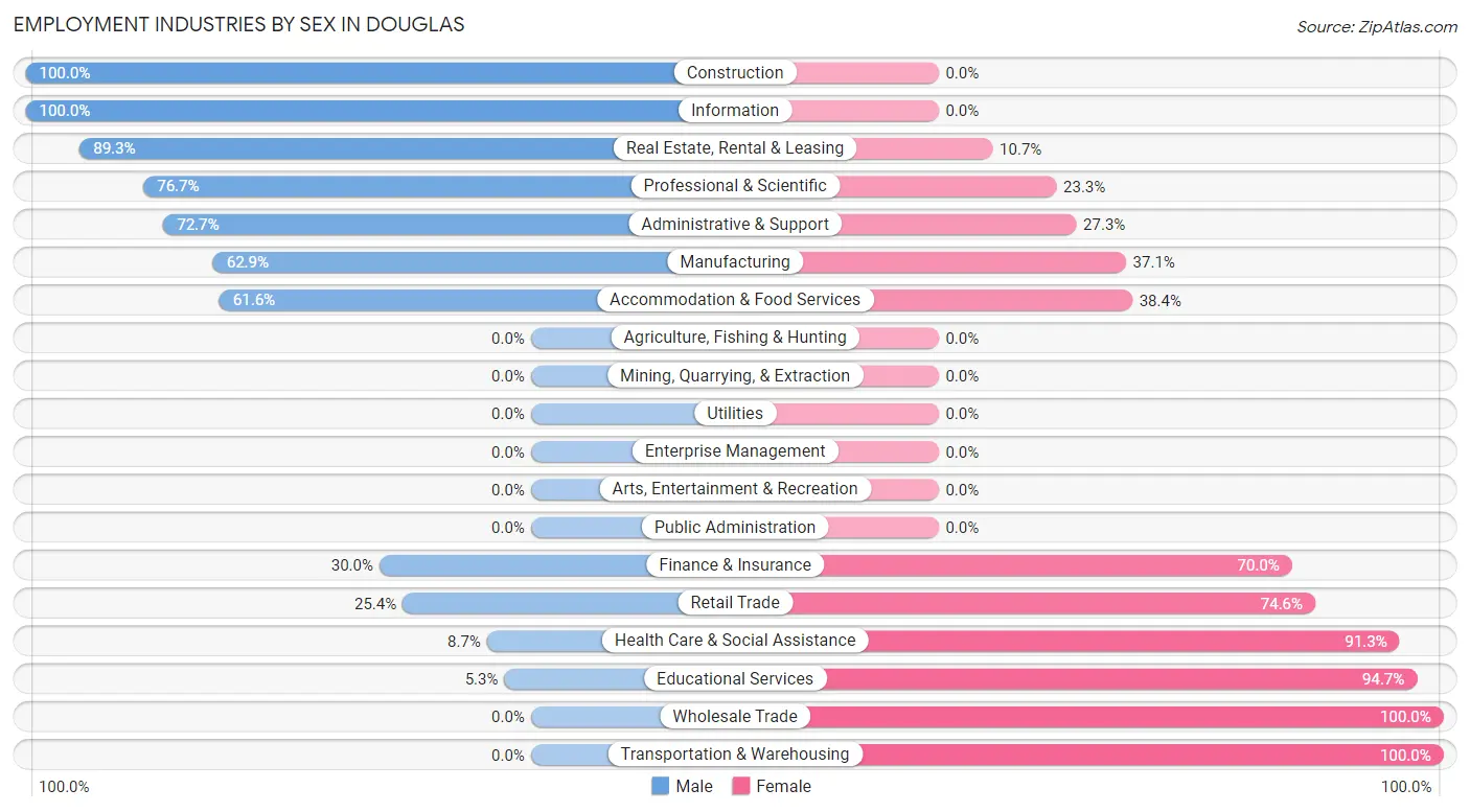 Employment Industries by Sex in Douglas