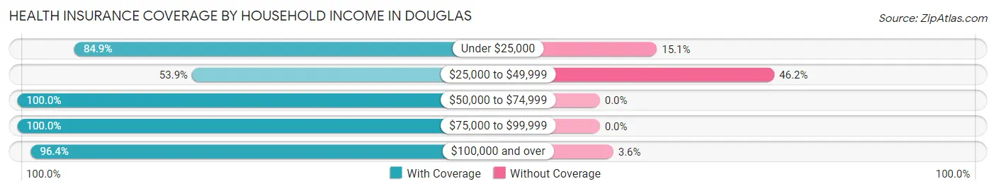 Health Insurance Coverage by Household Income in Douglas