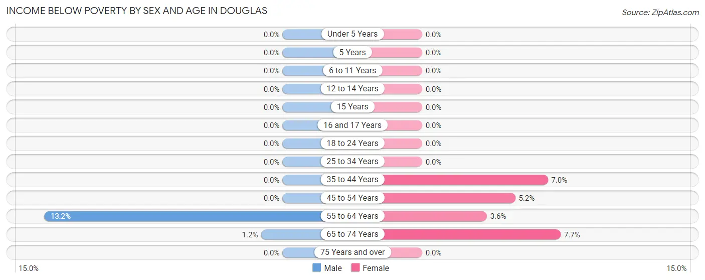 Income Below Poverty by Sex and Age in Douglas