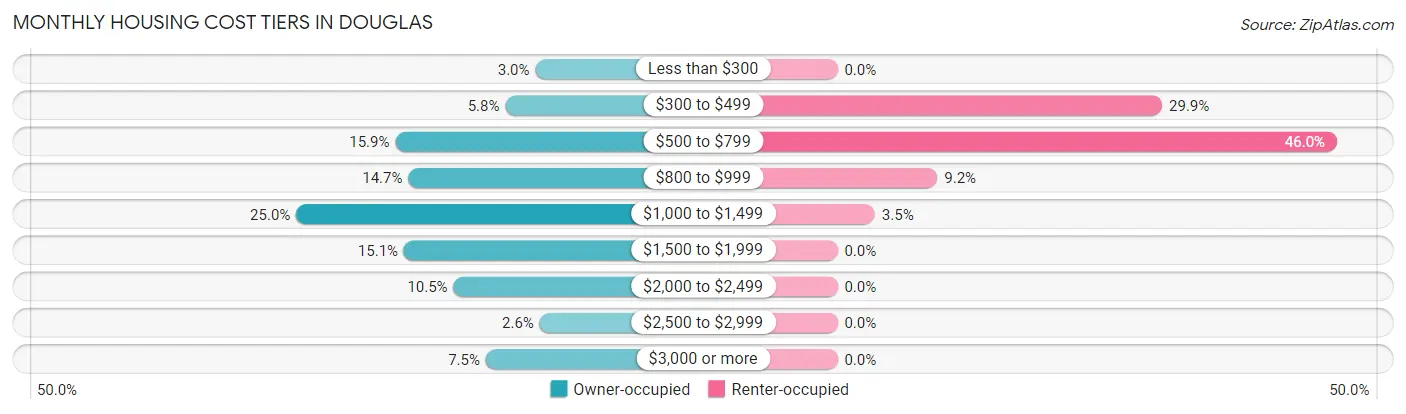 Monthly Housing Cost Tiers in Douglas