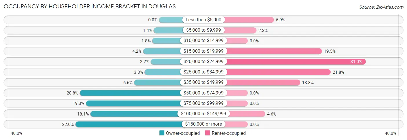 Occupancy by Householder Income Bracket in Douglas