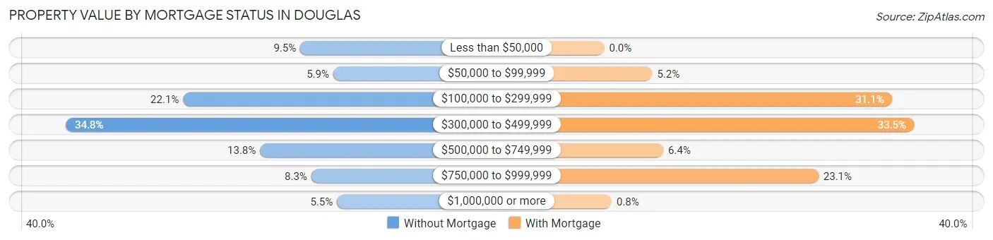 Property Value by Mortgage Status in Douglas