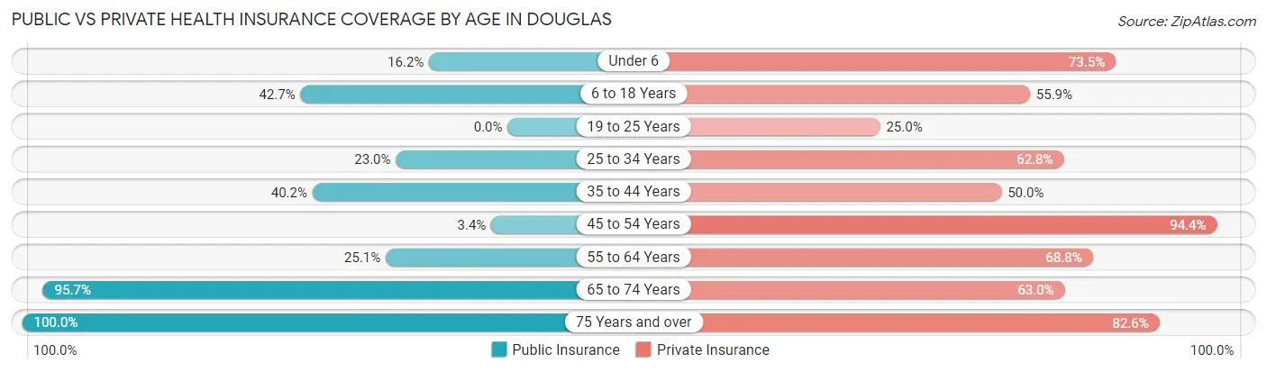 Public vs Private Health Insurance Coverage by Age in Douglas