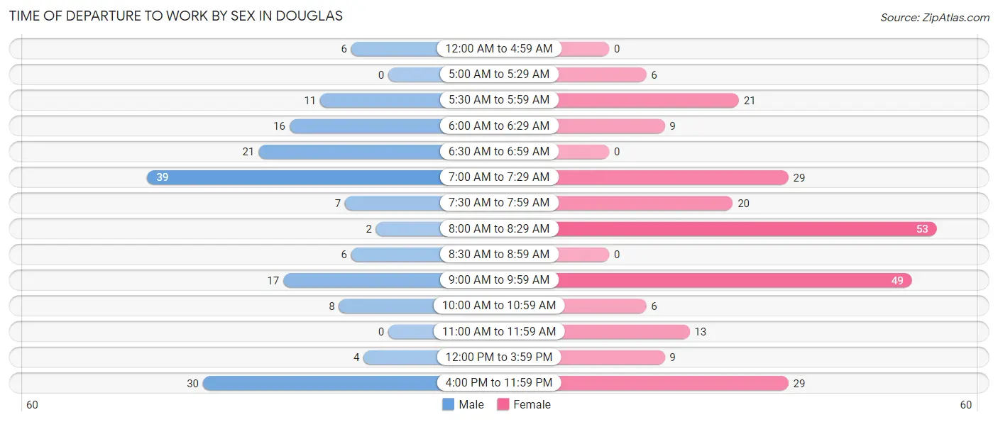Time of Departure to Work by Sex in Douglas