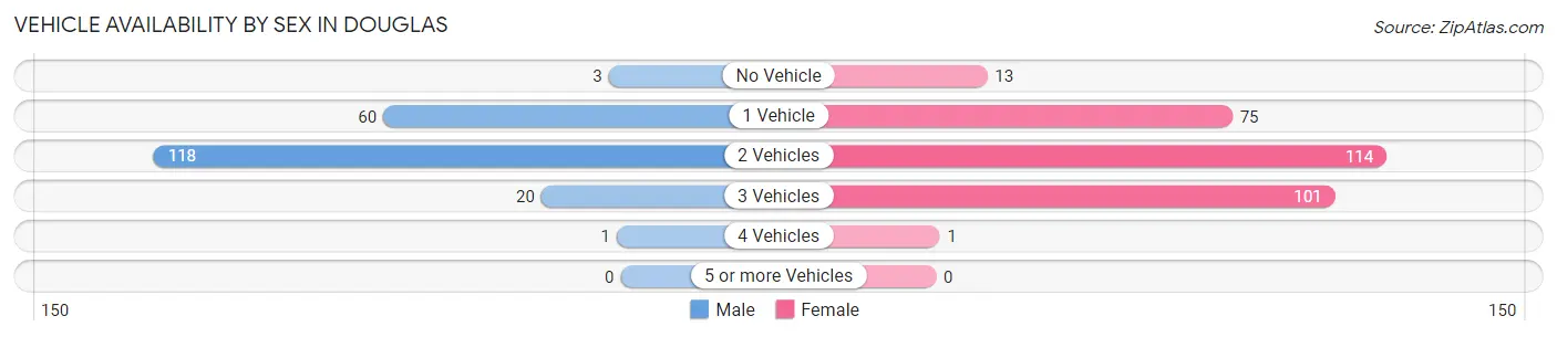 Vehicle Availability by Sex in Douglas