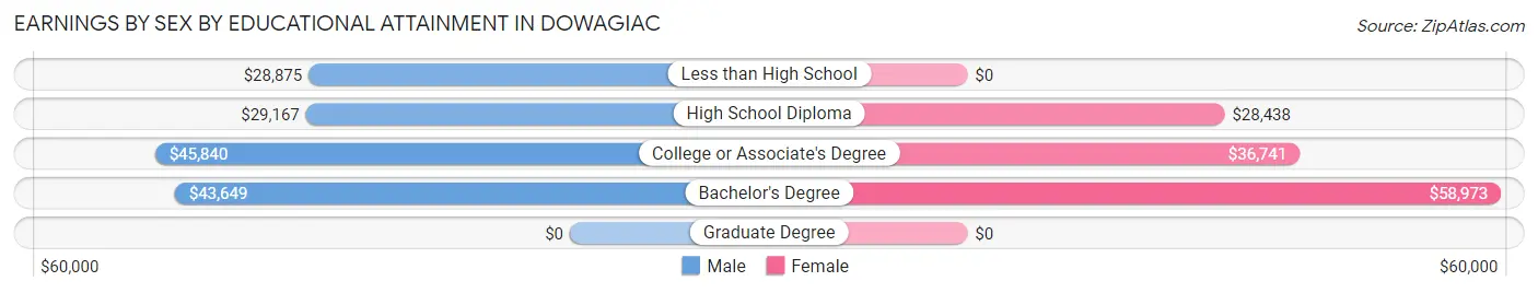 Earnings by Sex by Educational Attainment in Dowagiac