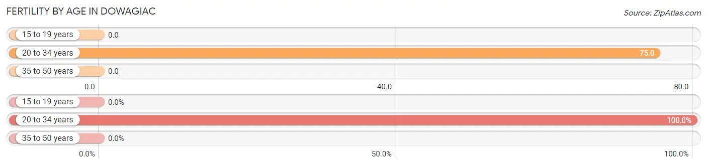 Female Fertility by Age in Dowagiac