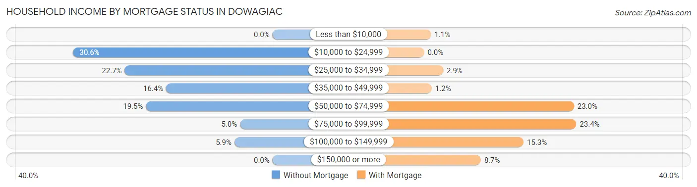 Household Income by Mortgage Status in Dowagiac