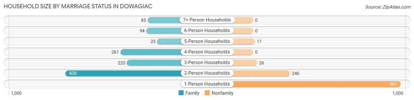 Household Size by Marriage Status in Dowagiac