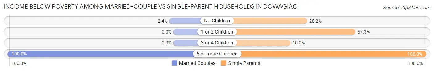 Income Below Poverty Among Married-Couple vs Single-Parent Households in Dowagiac