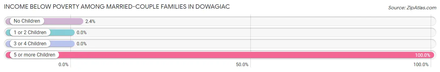 Income Below Poverty Among Married-Couple Families in Dowagiac