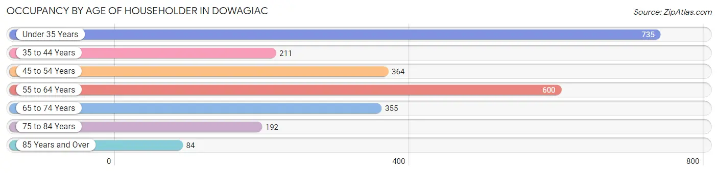 Occupancy by Age of Householder in Dowagiac